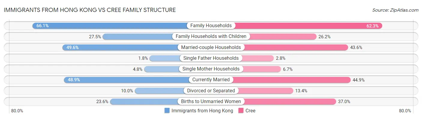 Immigrants from Hong Kong vs Cree Family Structure