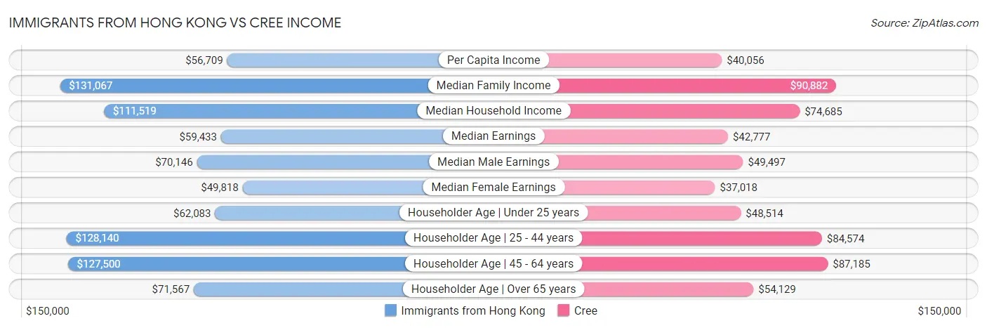 Immigrants from Hong Kong vs Cree Income