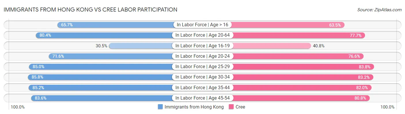 Immigrants from Hong Kong vs Cree Labor Participation