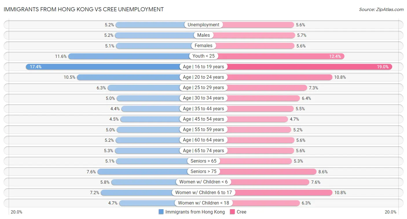 Immigrants from Hong Kong vs Cree Unemployment