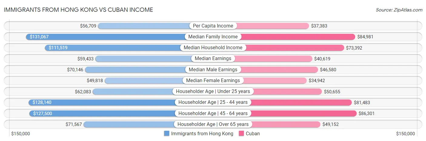 Immigrants from Hong Kong vs Cuban Income