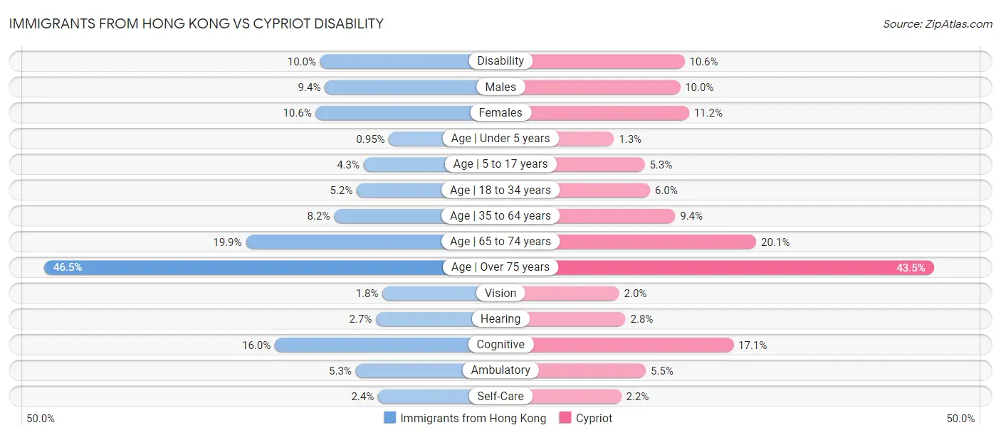 Immigrants from Hong Kong vs Cypriot Disability