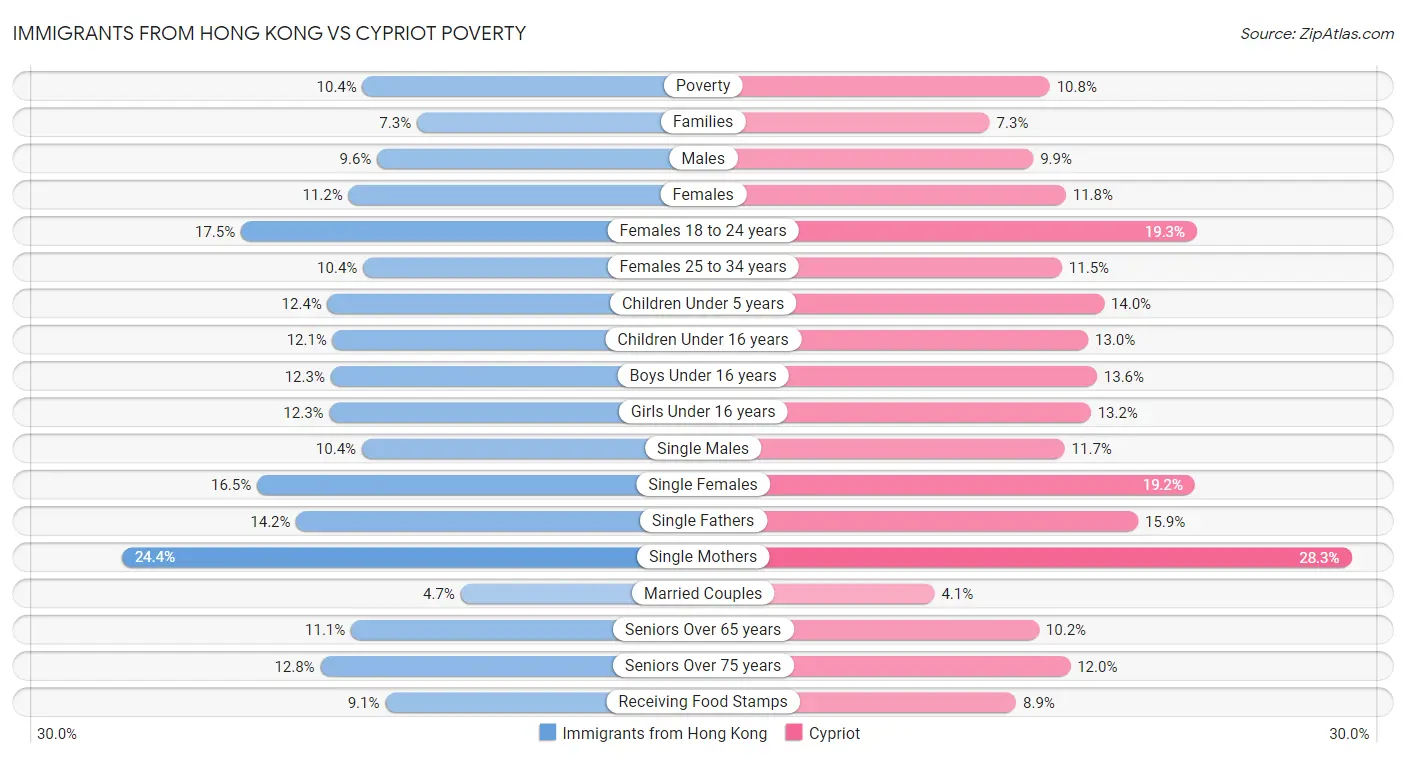 Immigrants from Hong Kong vs Cypriot Poverty