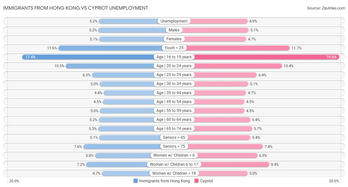Immigrants from Hong Kong vs Cypriot Unemployment