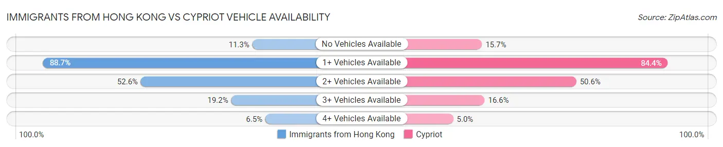 Immigrants from Hong Kong vs Cypriot Vehicle Availability