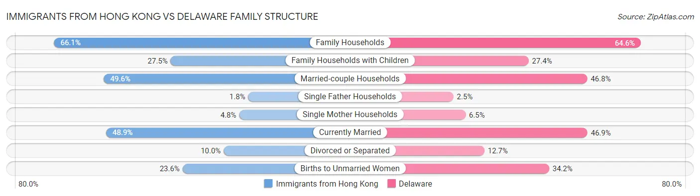 Immigrants from Hong Kong vs Delaware Family Structure