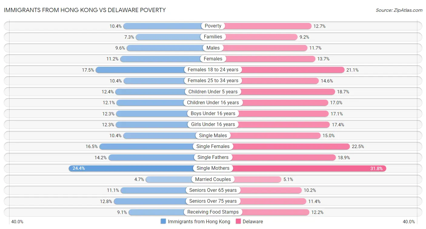 Immigrants from Hong Kong vs Delaware Poverty