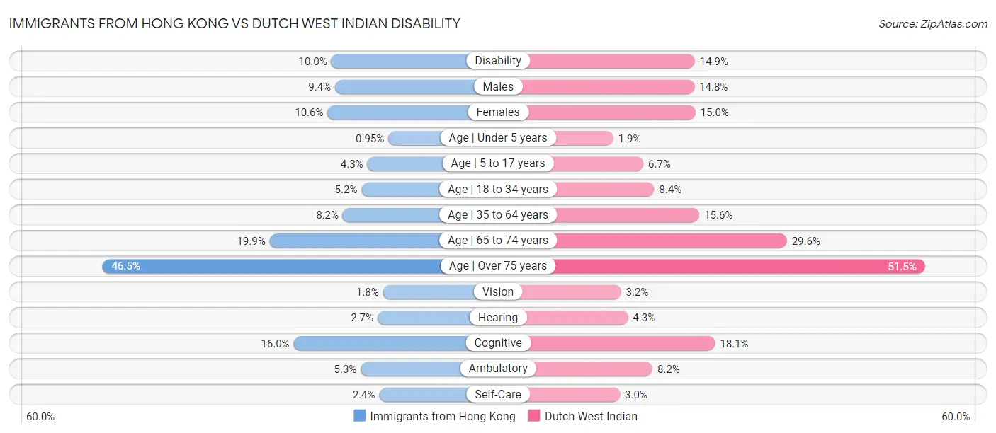 Immigrants from Hong Kong vs Dutch West Indian Disability
