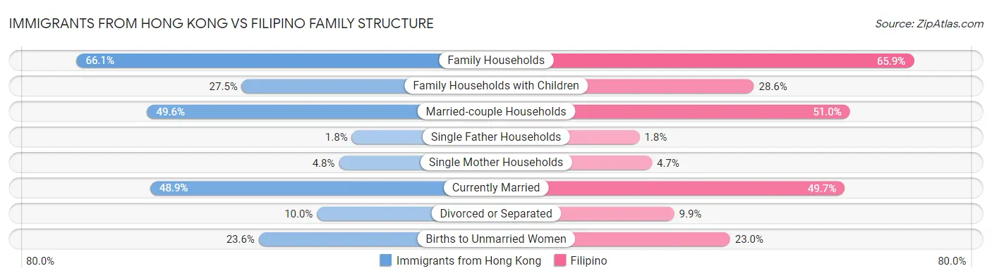 Immigrants from Hong Kong vs Filipino Family Structure