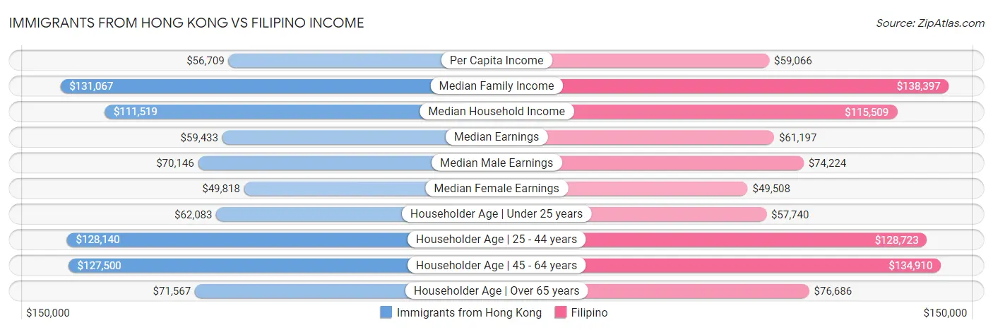 Immigrants from Hong Kong vs Filipino Income