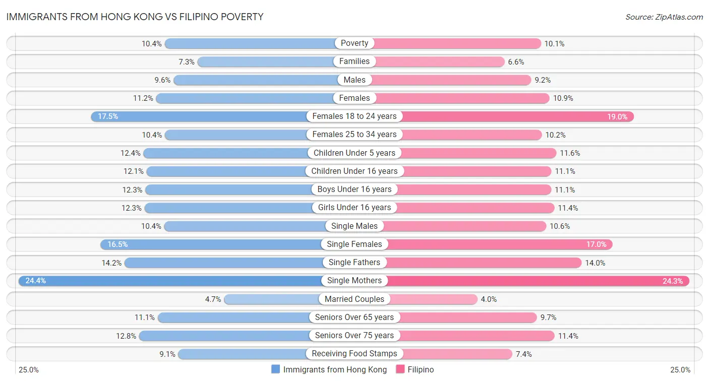 Immigrants from Hong Kong vs Filipino Poverty