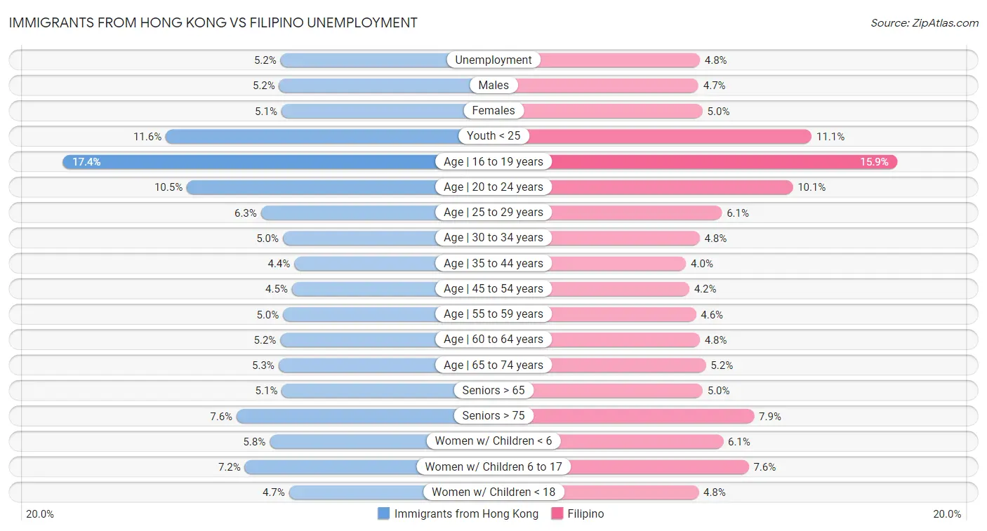 Immigrants from Hong Kong vs Filipino Unemployment