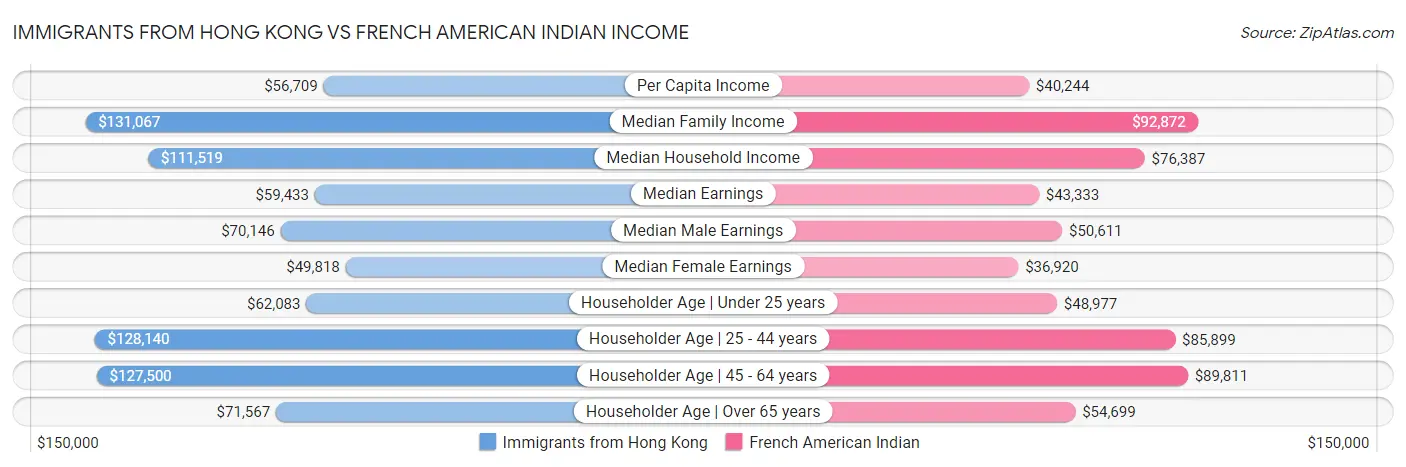 Immigrants from Hong Kong vs French American Indian Income