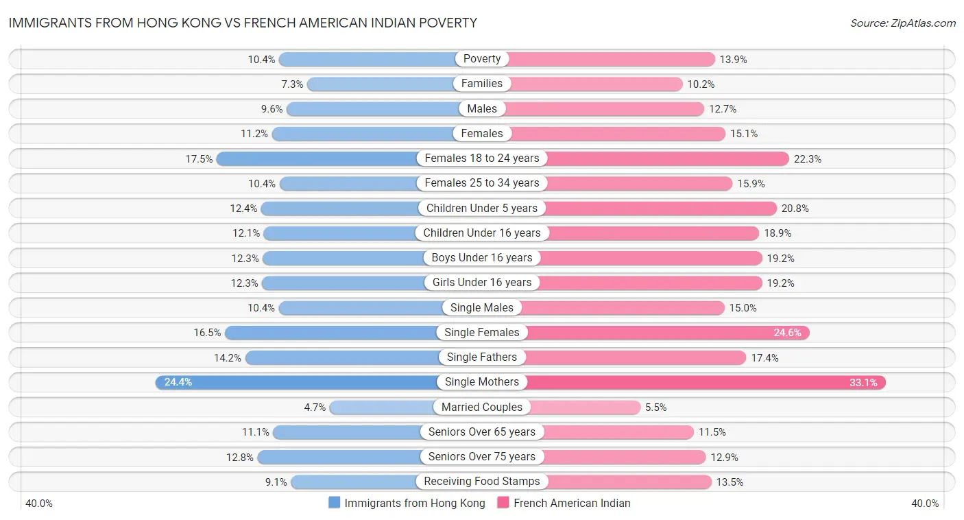 Immigrants from Hong Kong vs French American Indian Poverty