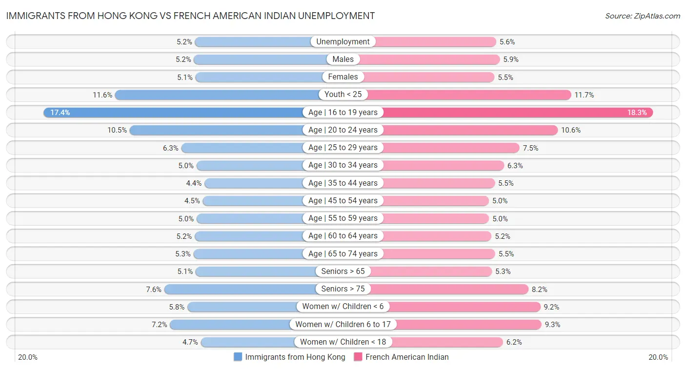 Immigrants from Hong Kong vs French American Indian Unemployment