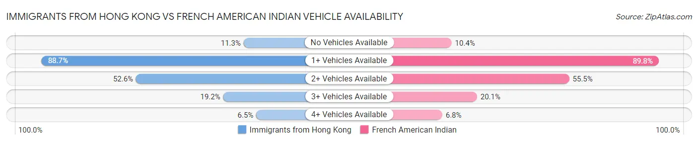 Immigrants from Hong Kong vs French American Indian Vehicle Availability