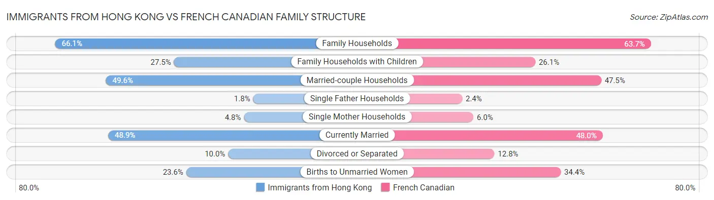 Immigrants from Hong Kong vs French Canadian Family Structure