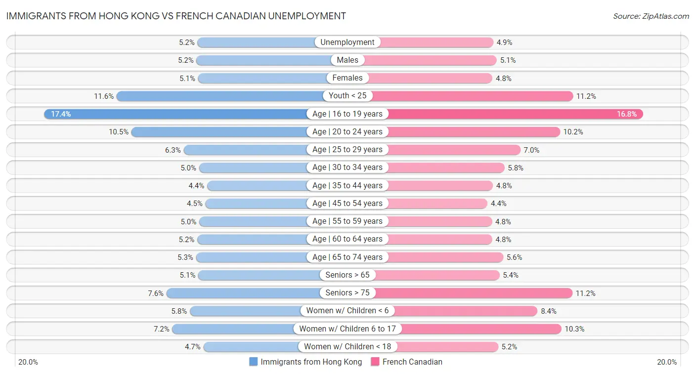 Immigrants from Hong Kong vs French Canadian Unemployment