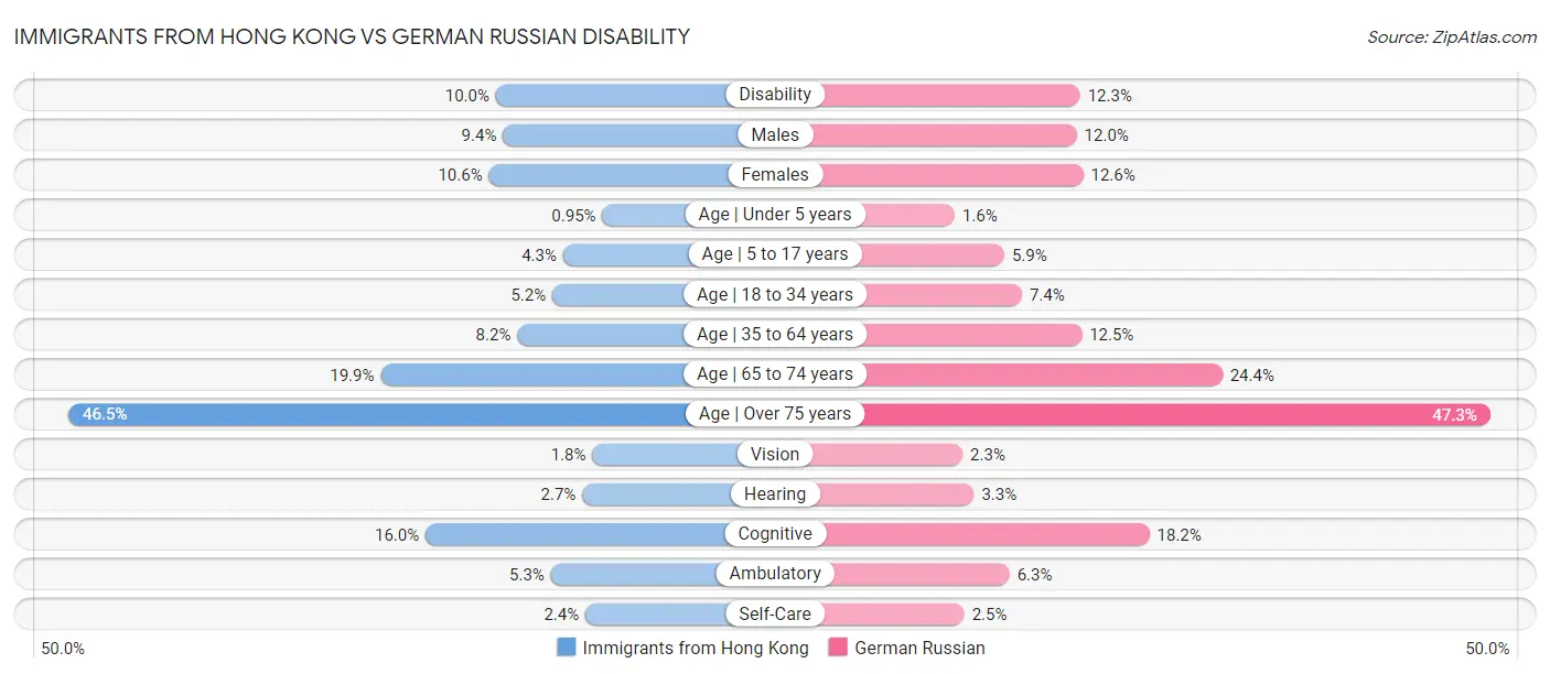 Immigrants from Hong Kong vs German Russian Disability