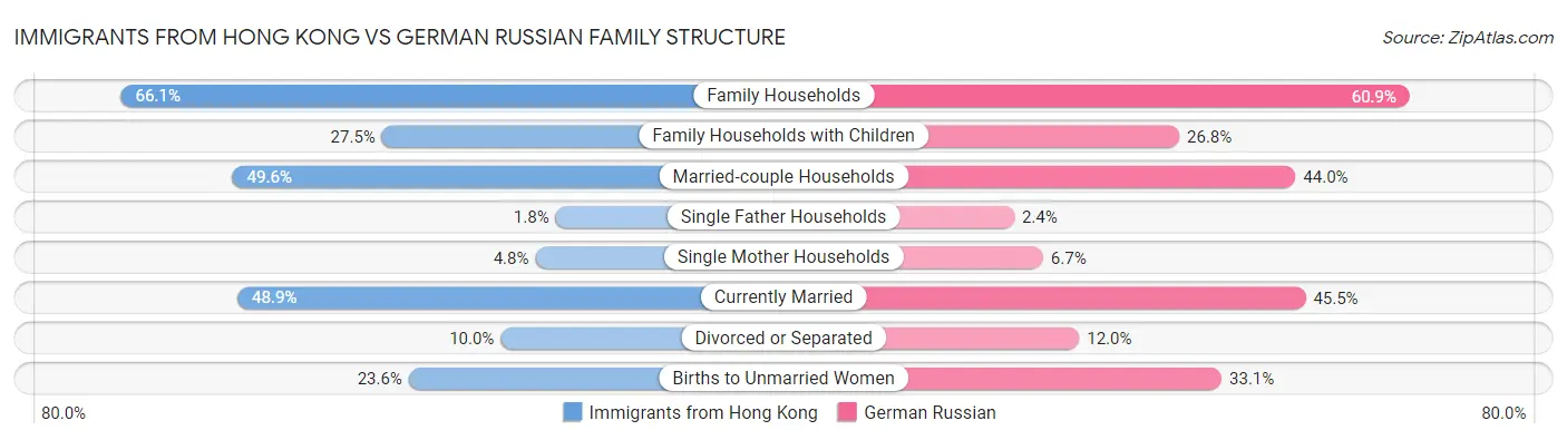 Immigrants from Hong Kong vs German Russian Family Structure