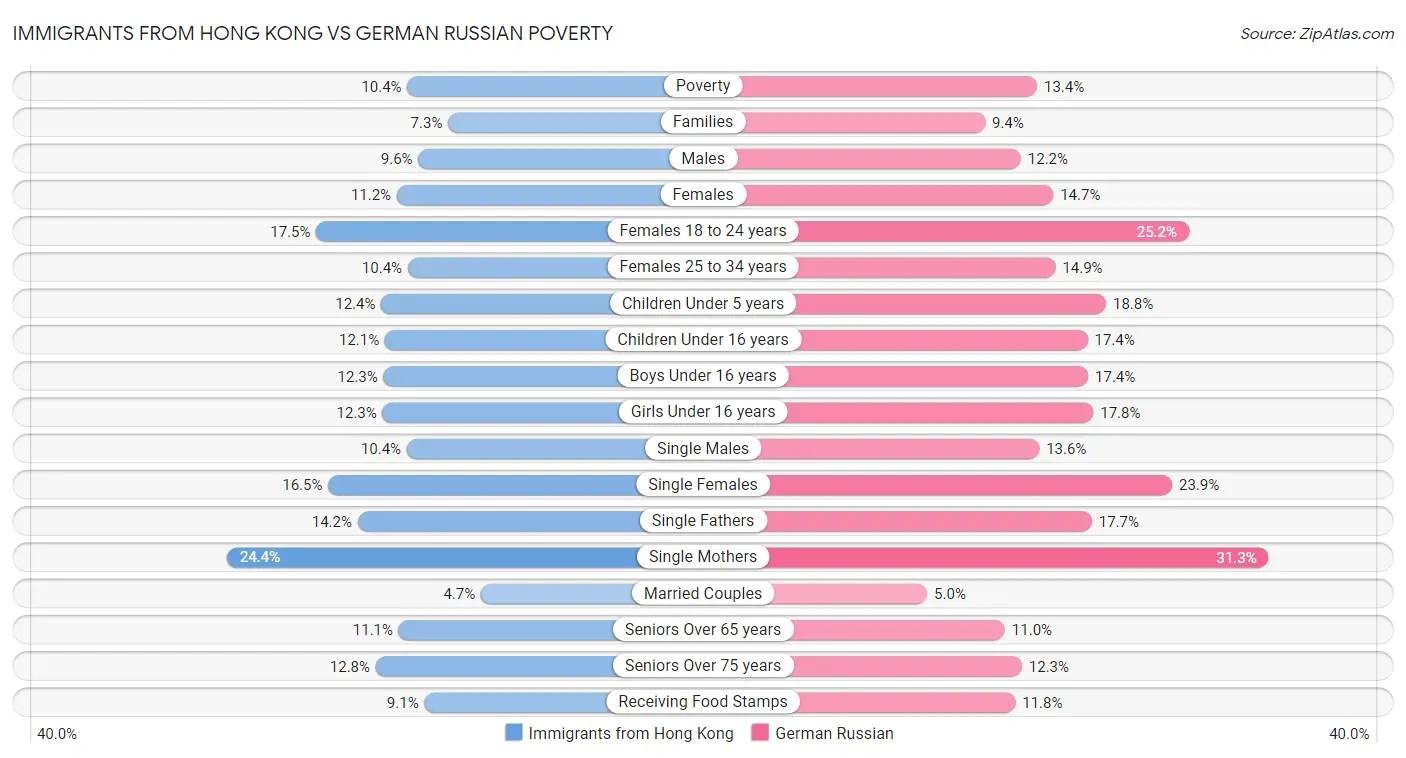 Immigrants from Hong Kong vs German Russian Poverty