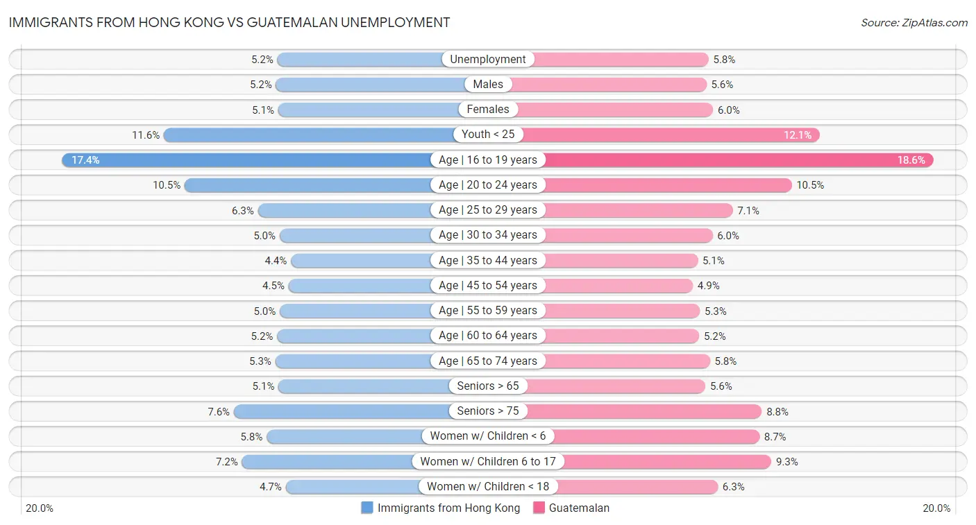 Immigrants from Hong Kong vs Guatemalan Unemployment