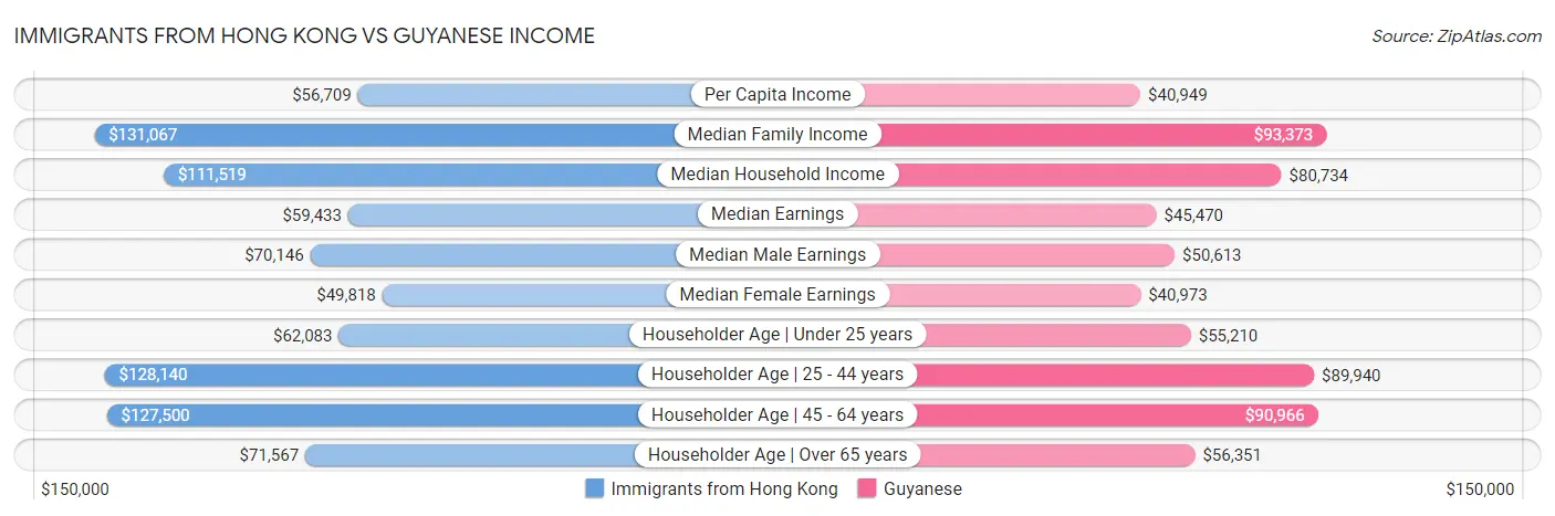 Immigrants from Hong Kong vs Guyanese Income