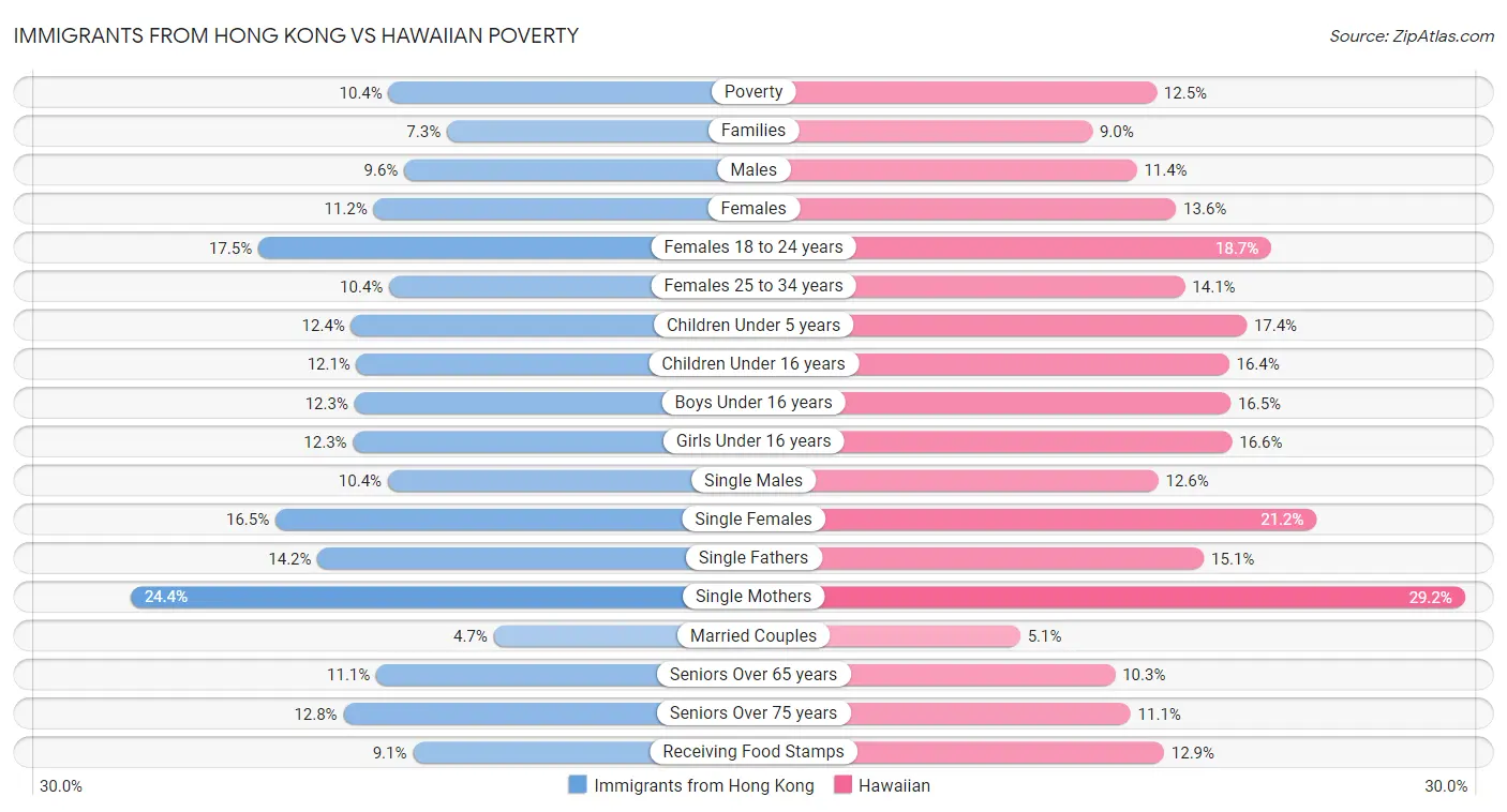 Immigrants from Hong Kong vs Hawaiian Poverty