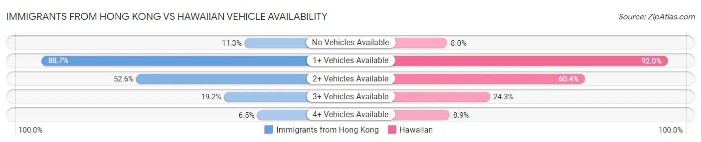 Immigrants from Hong Kong vs Hawaiian Vehicle Availability