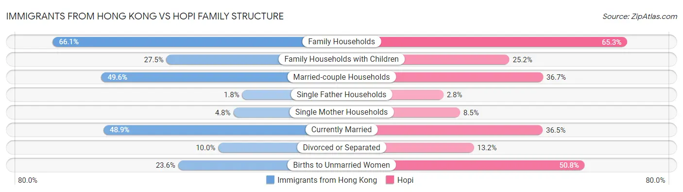 Immigrants from Hong Kong vs Hopi Family Structure