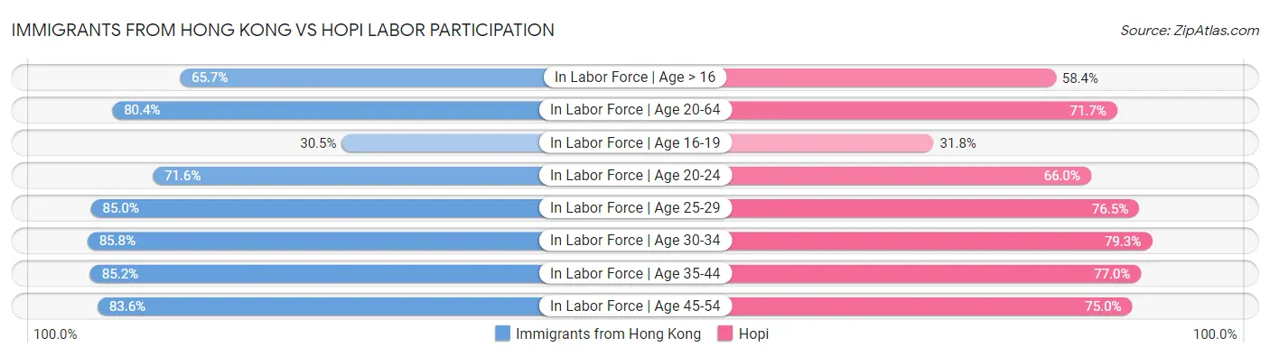 Immigrants from Hong Kong vs Hopi Labor Participation