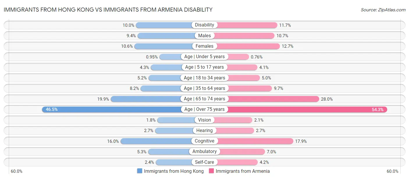 Immigrants from Hong Kong vs Immigrants from Armenia Disability