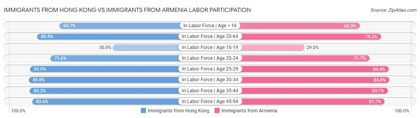 Immigrants from Hong Kong vs Immigrants from Armenia Labor Participation