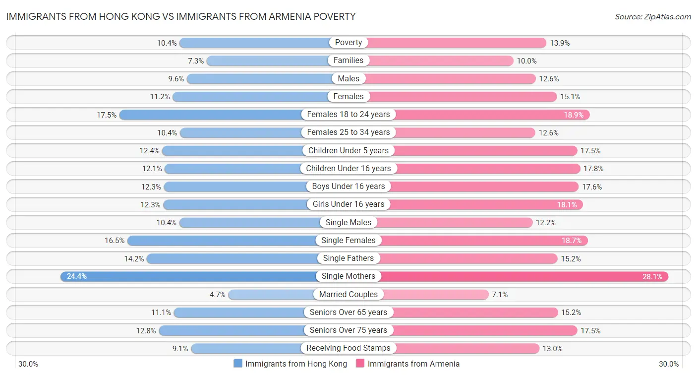 Immigrants from Hong Kong vs Immigrants from Armenia Poverty