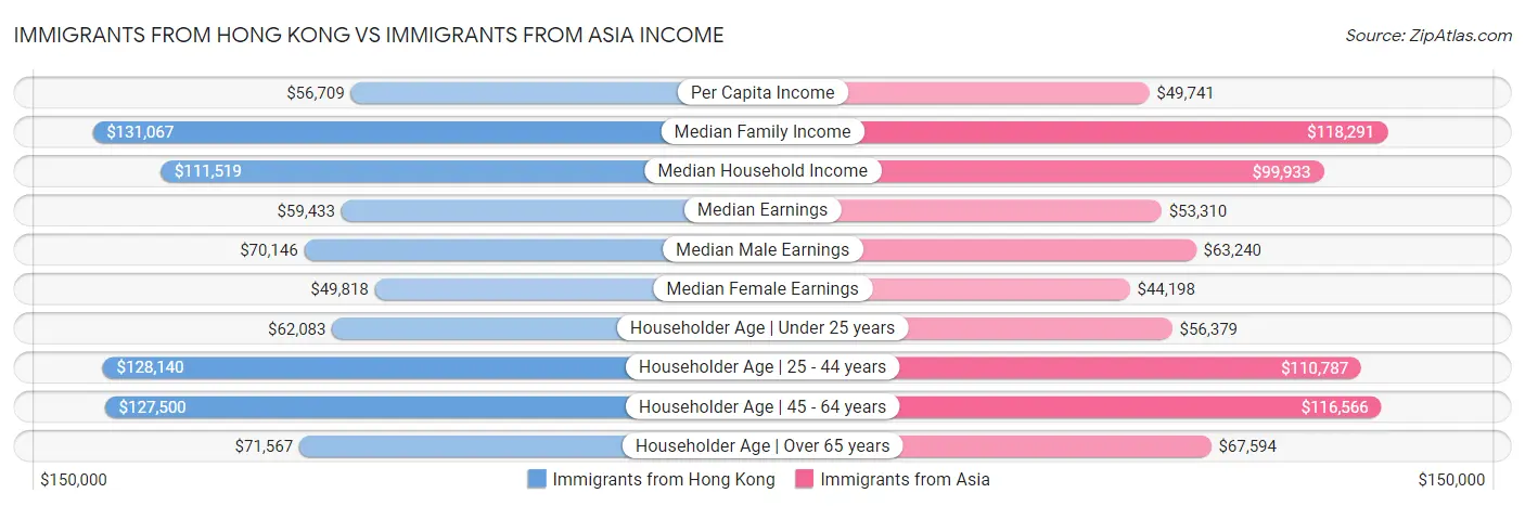 Immigrants from Hong Kong vs Immigrants from Asia Income