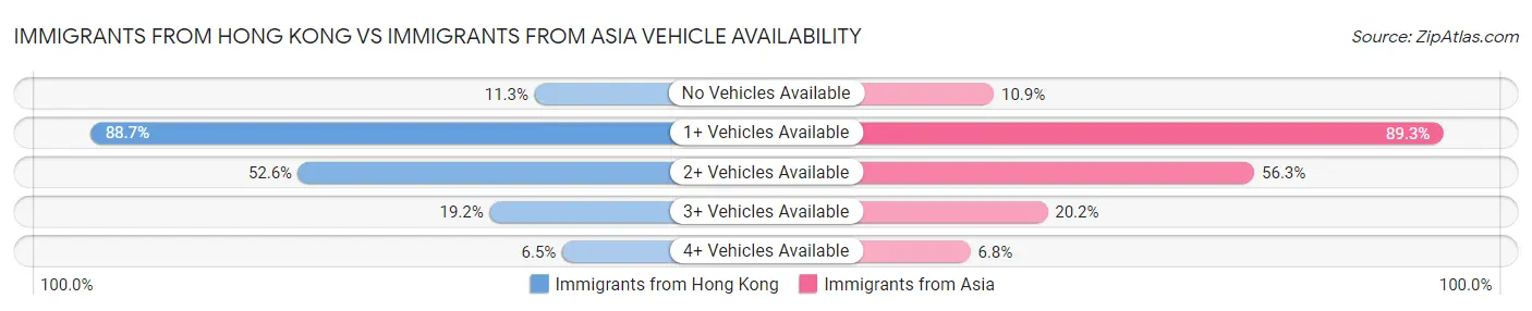 Immigrants from Hong Kong vs Immigrants from Asia Vehicle Availability