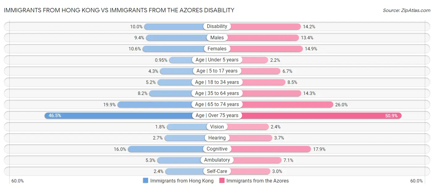 Immigrants from Hong Kong vs Immigrants from the Azores Disability