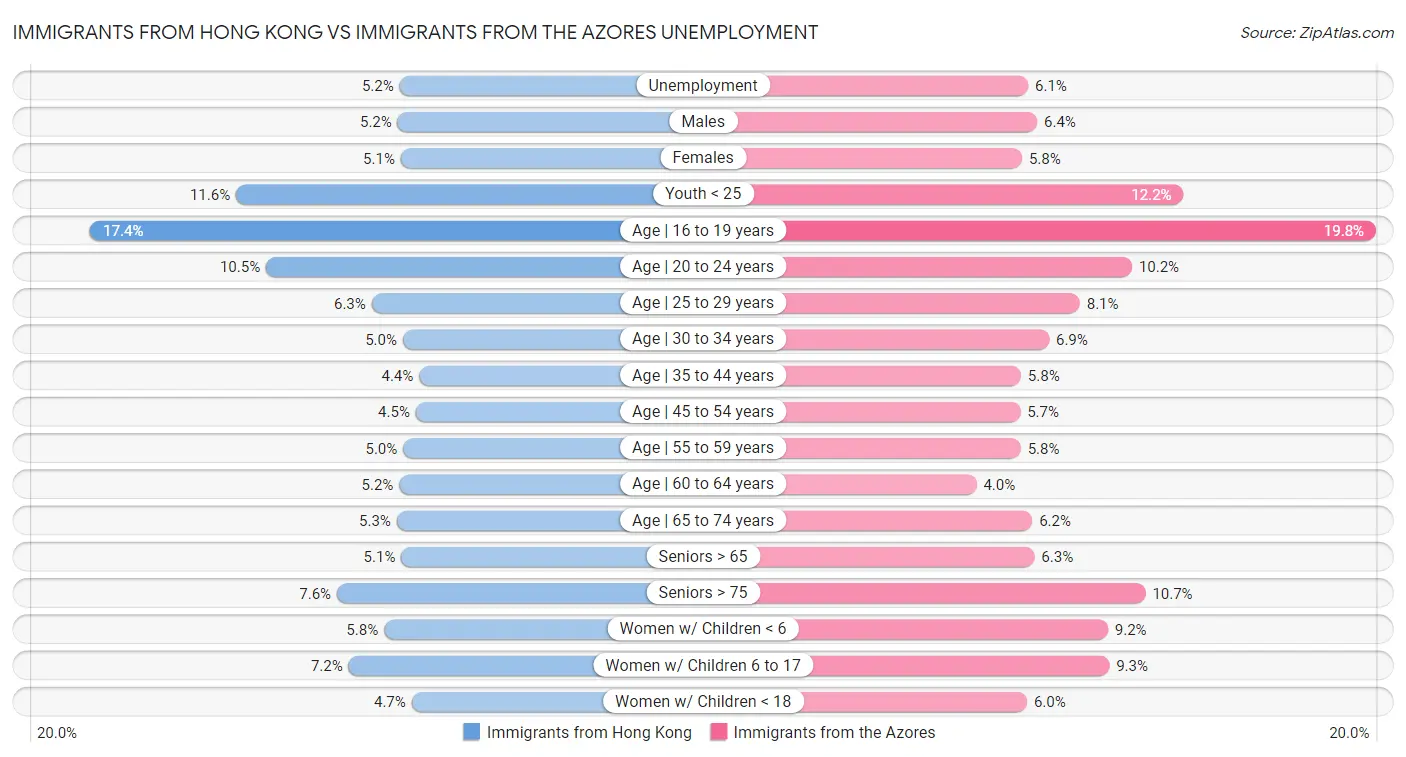 Immigrants from Hong Kong vs Immigrants from the Azores Unemployment