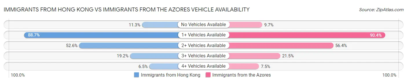 Immigrants from Hong Kong vs Immigrants from the Azores Vehicle Availability