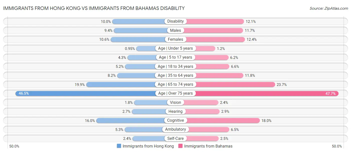 Immigrants from Hong Kong vs Immigrants from Bahamas Disability