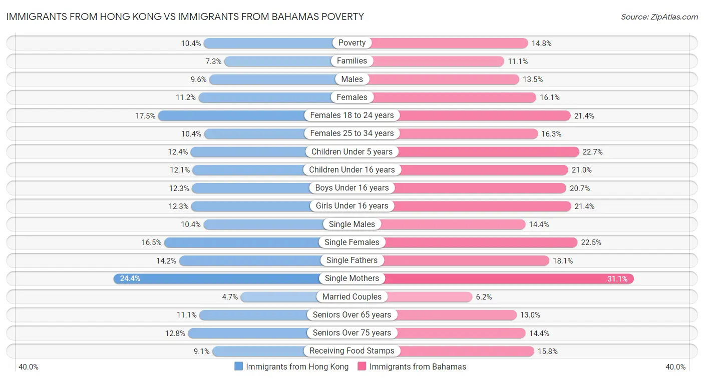 Immigrants from Hong Kong vs Immigrants from Bahamas Poverty