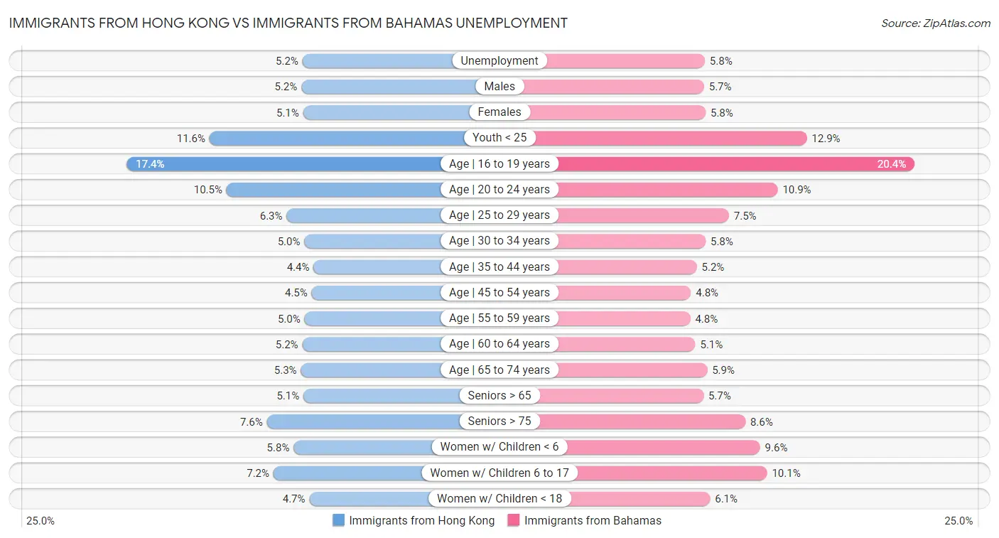 Immigrants from Hong Kong vs Immigrants from Bahamas Unemployment
