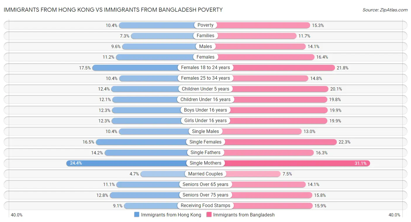 Immigrants from Hong Kong vs Immigrants from Bangladesh Poverty