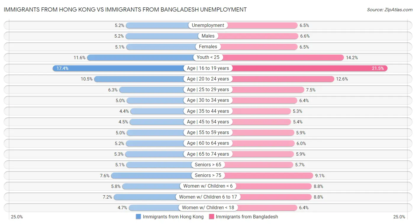 Immigrants from Hong Kong vs Immigrants from Bangladesh Unemployment