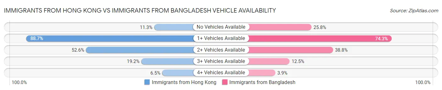 Immigrants from Hong Kong vs Immigrants from Bangladesh Vehicle Availability