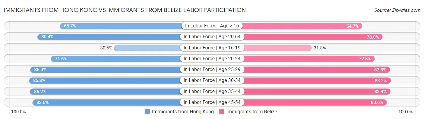 Immigrants from Hong Kong vs Immigrants from Belize Labor Participation