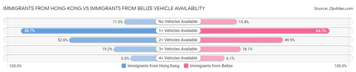 Immigrants from Hong Kong vs Immigrants from Belize Vehicle Availability