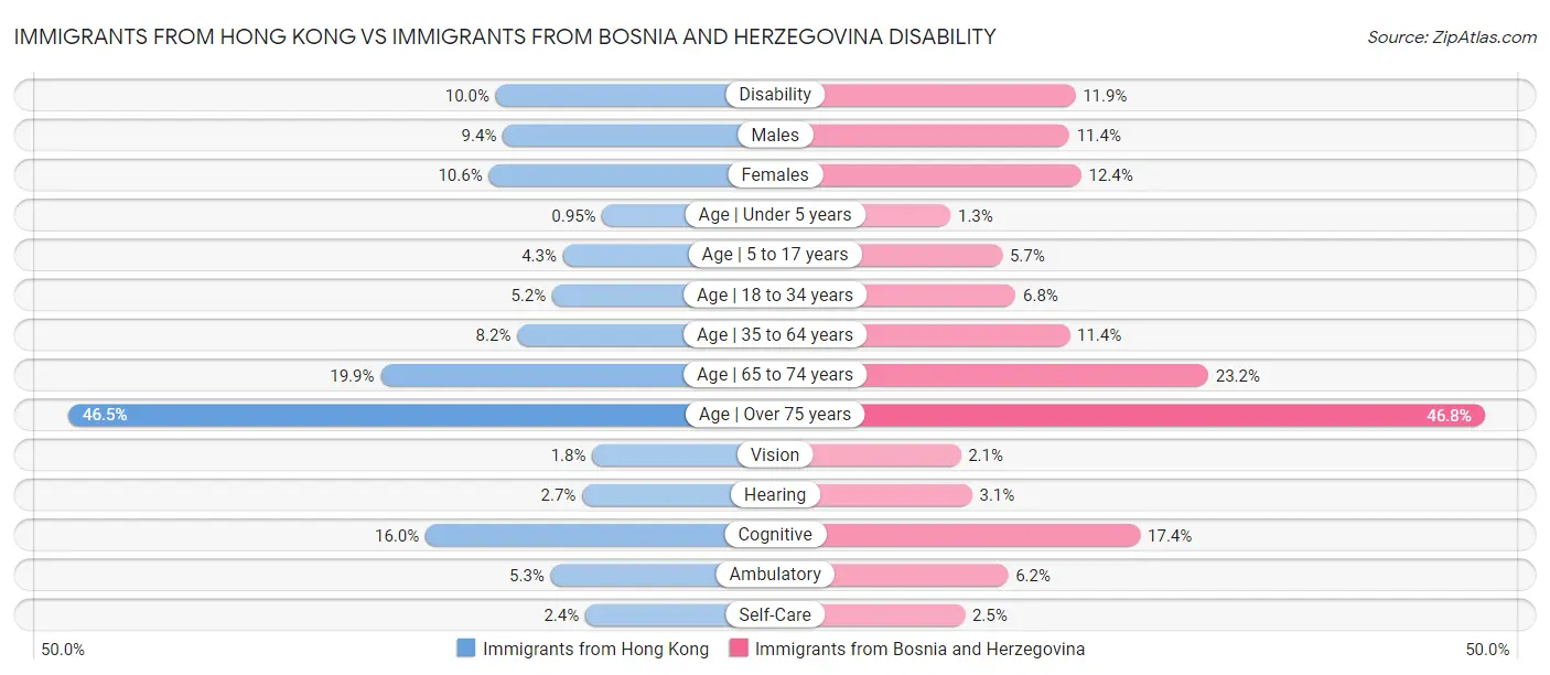 Immigrants from Hong Kong vs Immigrants from Bosnia and Herzegovina Disability