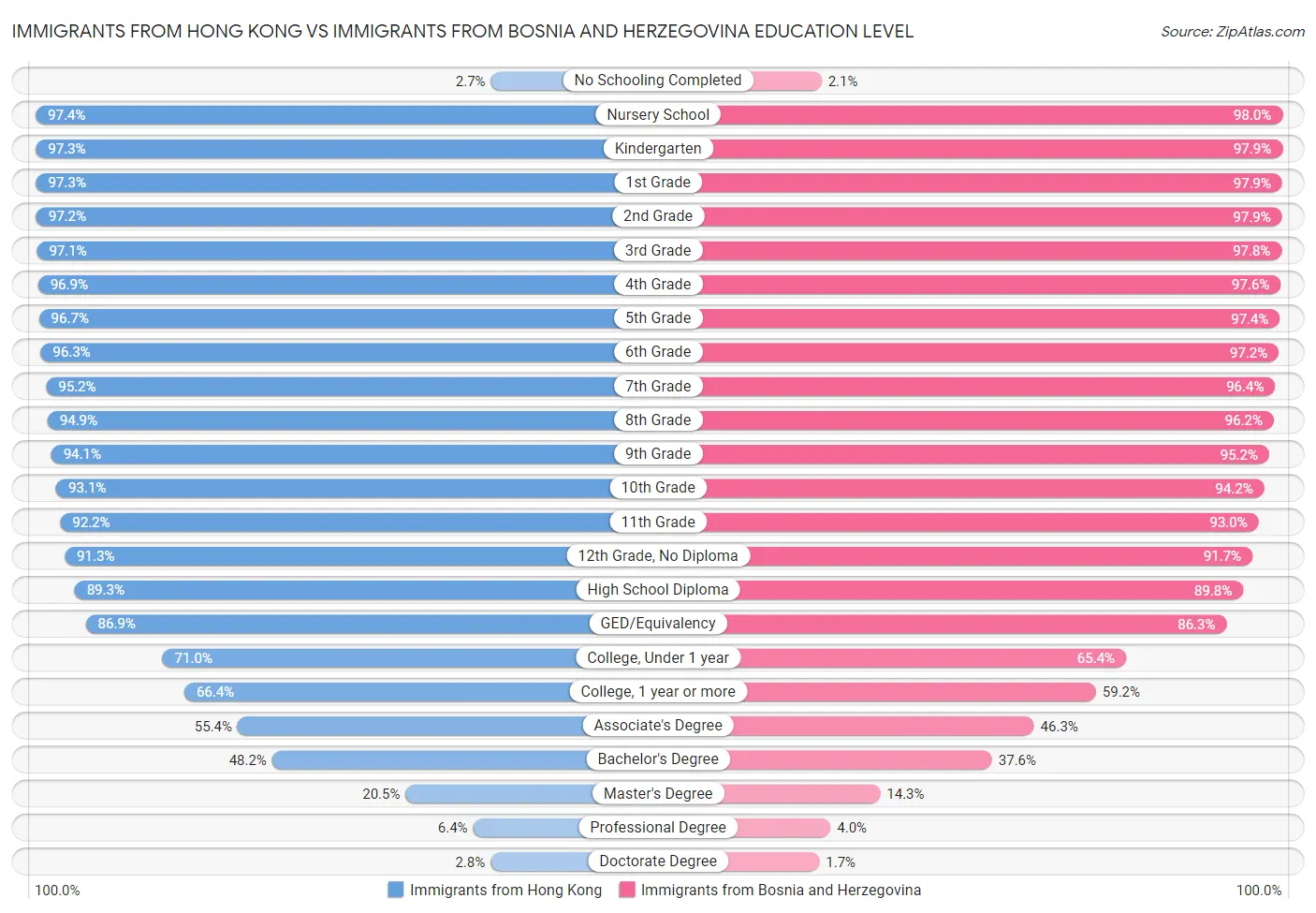 Immigrants from Hong Kong vs Immigrants from Bosnia and Herzegovina Education Level