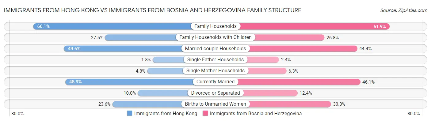 Immigrants from Hong Kong vs Immigrants from Bosnia and Herzegovina Family Structure